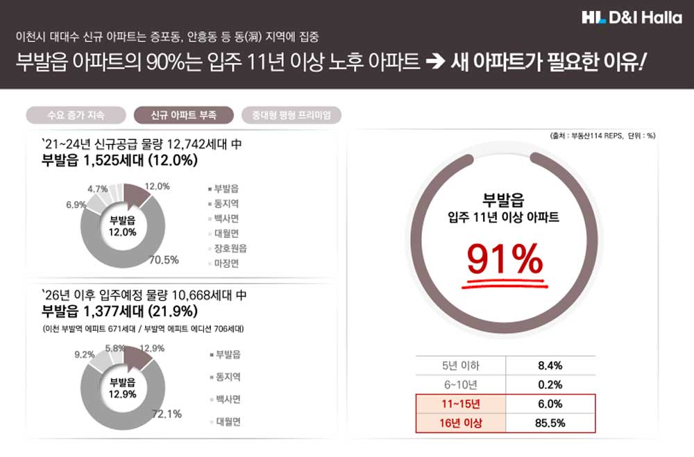 부발역 에피트 2차 시장분석