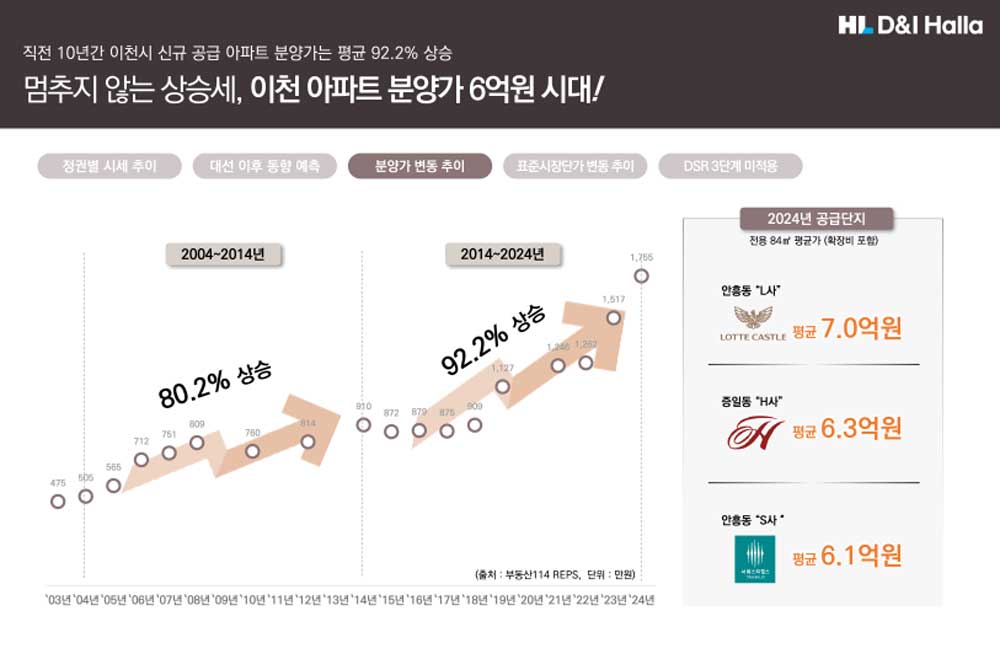 부발역 에피트 2차 시장분석