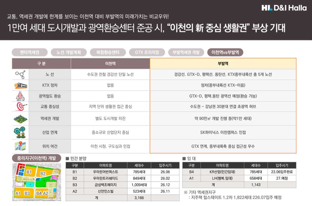 부발역 에피트 2차 개발호재