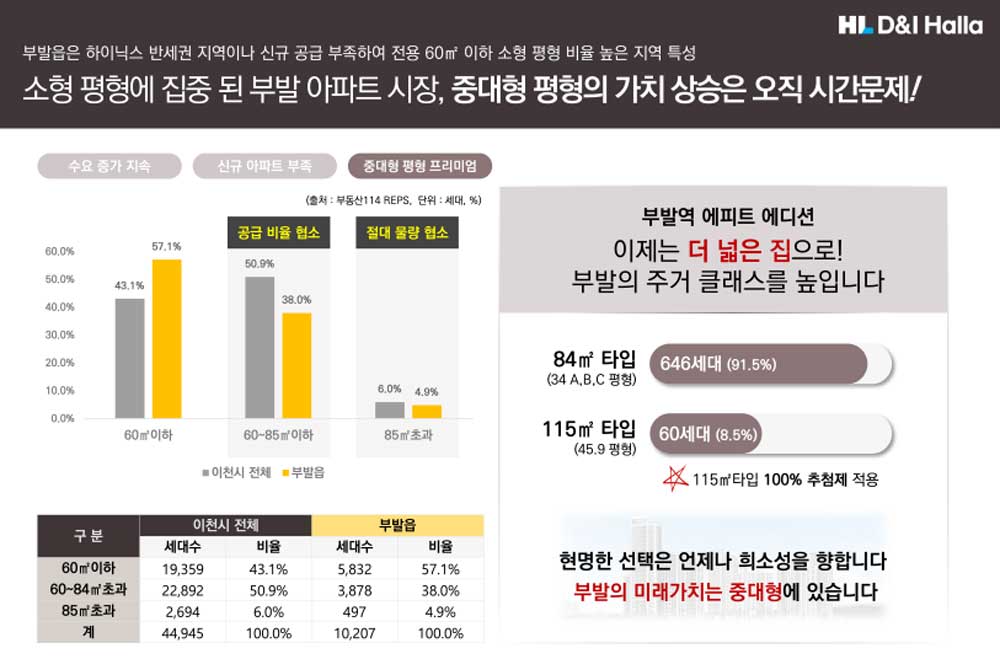 부발역 에피트 2차 시장분석